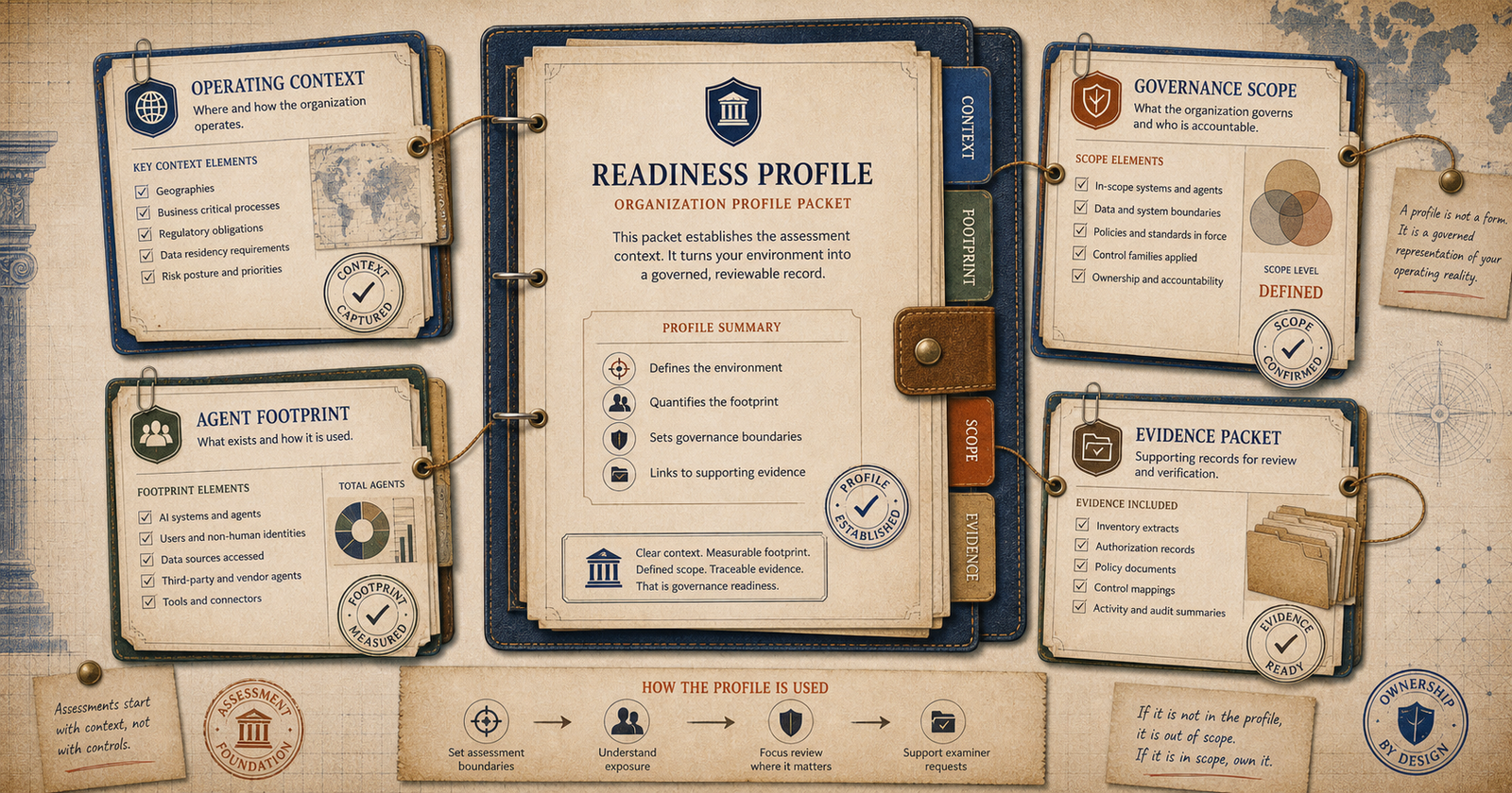 Editorial governance illustration showing a sample assessment packet with organization profile fields and applied frameworks.