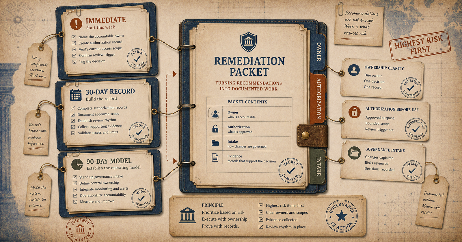 Editorial governance illustration showing immediate, thirty-day, and ninety-day governance remediation lanes.