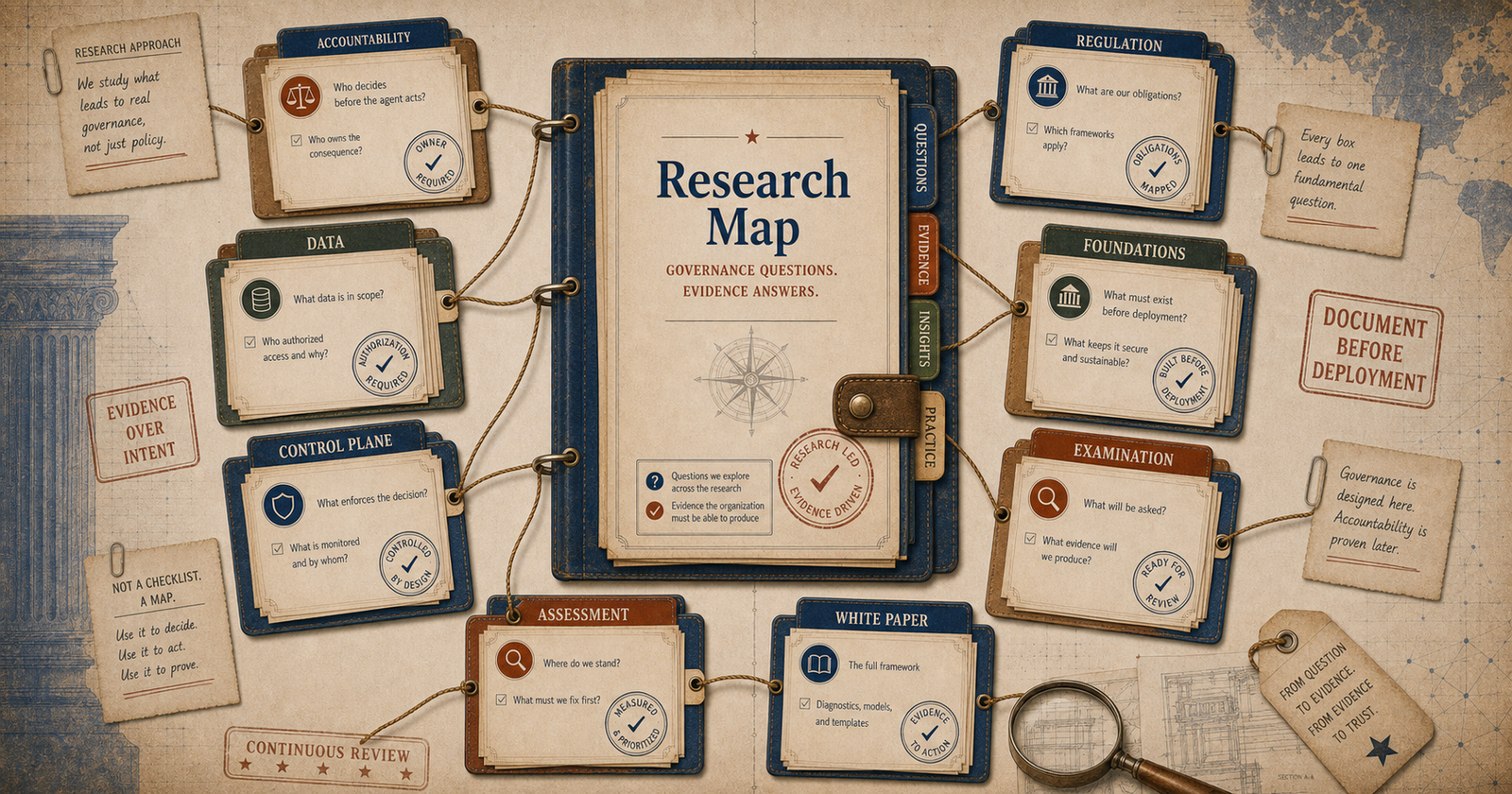 Editorial governance research map showing accountability, regulation, data, foundations, control plane, examination, assessment, and white paper evidence packets.