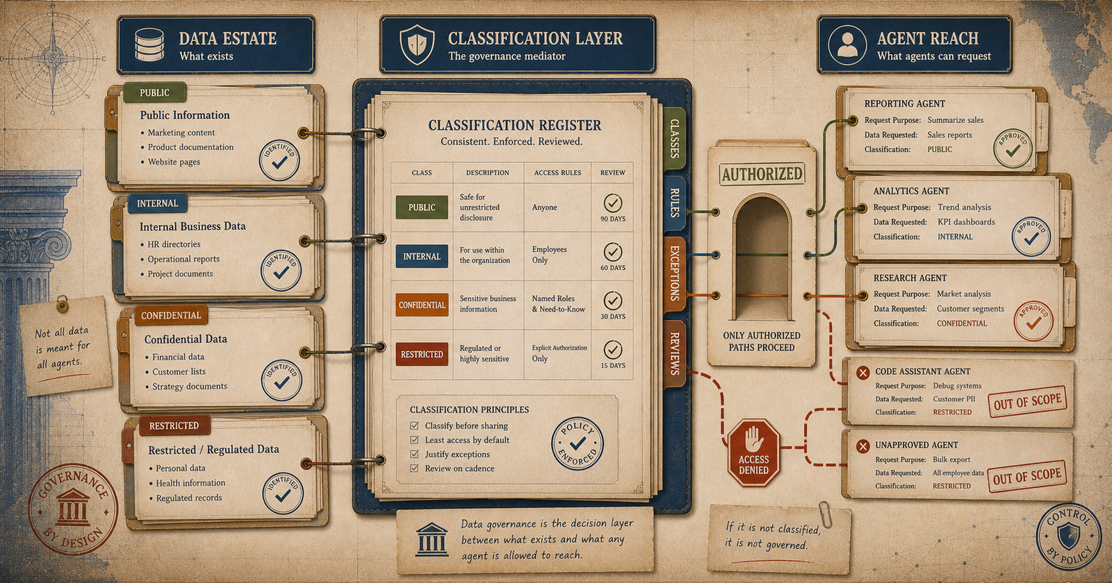 Abstract data governance image showing classification between data records and access paths.