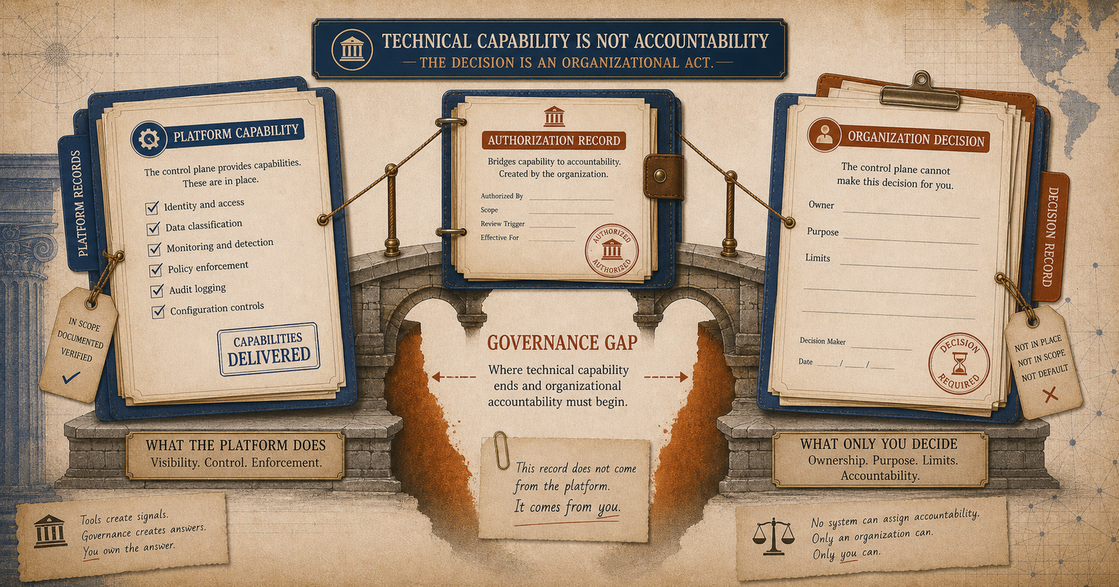 Abstract governance gap image showing technical capability separated from an organizational decision record.