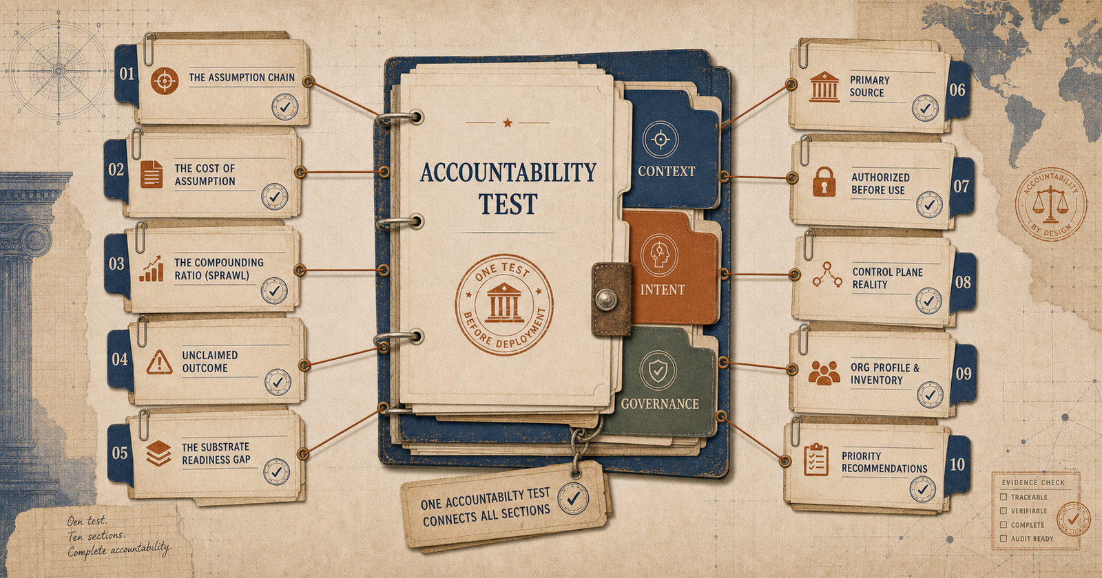 Editorial governance visual showing context, intent, and governance layers forming one accountability test.